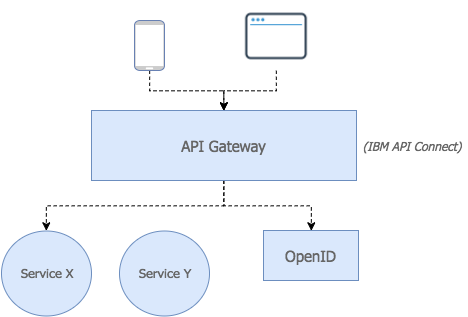 Authentication diagram